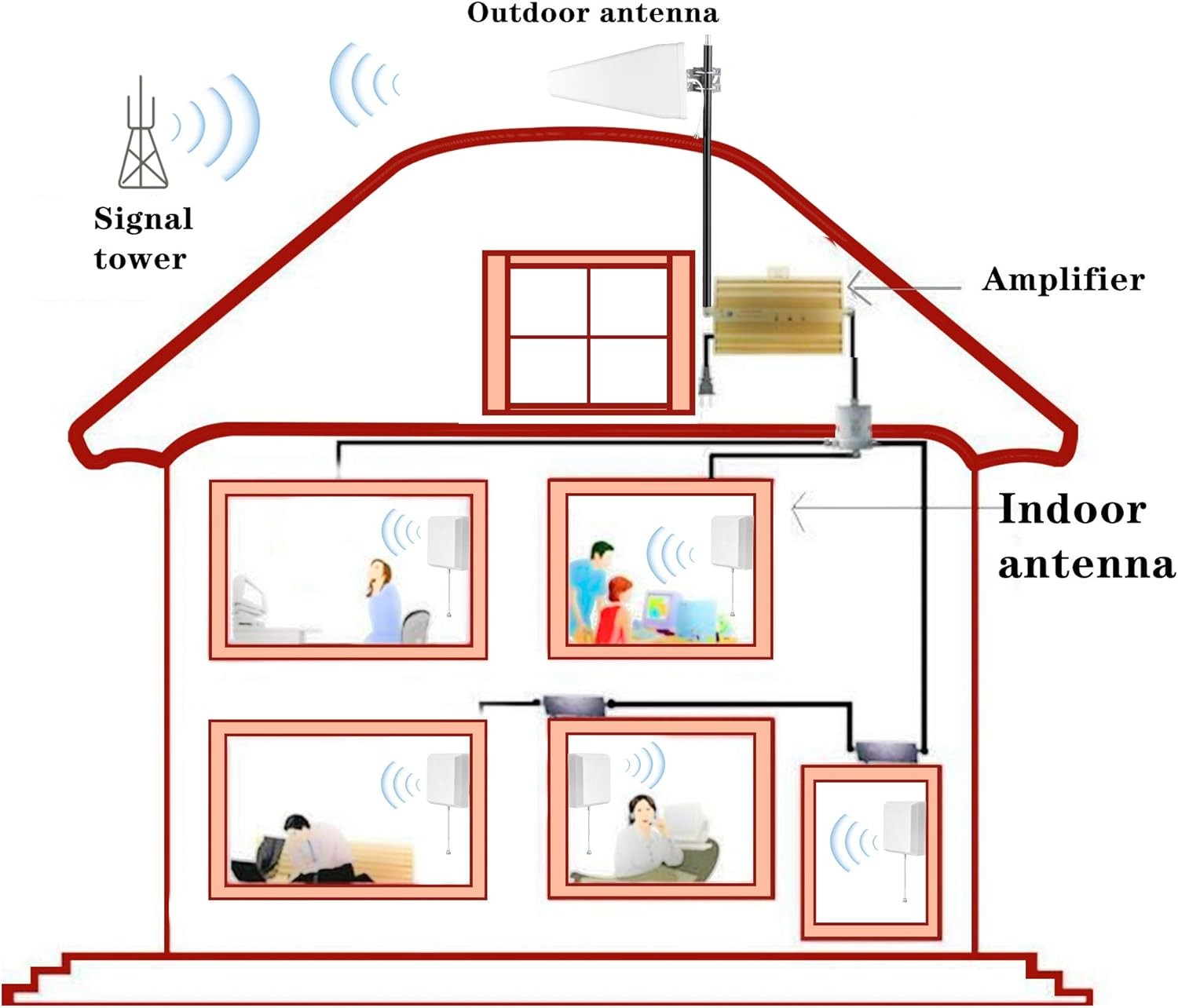 India Directional Antenna Cell Phone Yagi Antenna 9 to 11dBi High Gain 3G / 4G /5G LTE/Wi-Fi Universal Fixed Mount Outdoor LPDA Antenna (698-960/1710-2700/3400-4000 MHz)
